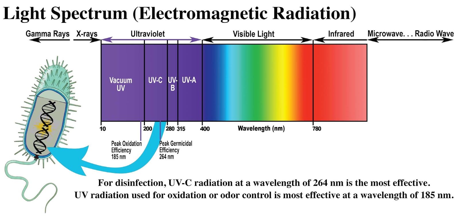 Can UV Light Kill the Coronavirus? - Heating Air